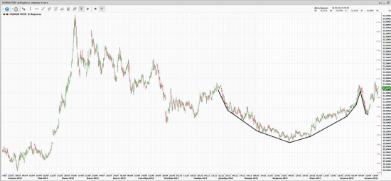 Продолжения темы грааля: USD/RUB