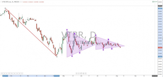 Внимание: втб близок к выходу из 5-месячного боковика