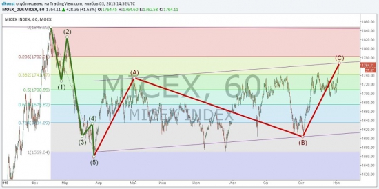 ММВБ: волновой анализ. Купить нелья, продать!