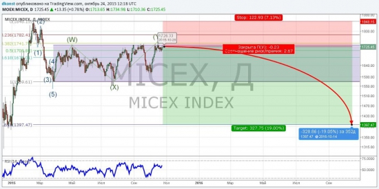 ММВБ: волновой анализ. Купить нелья, продать!