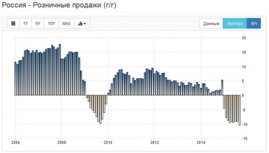 Розничные продажи ( Крызис кончился?)