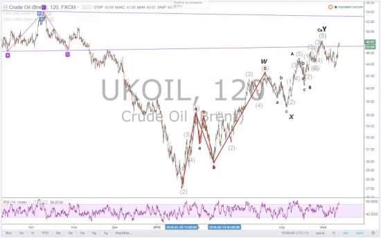 Нефтяное ралли подходит к концу