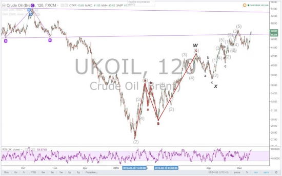 Нефтяное ралли подходит к концу