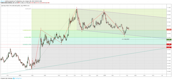 Взгляд на пару доллар-рубль с точки зрения волнового и циклического анализа.