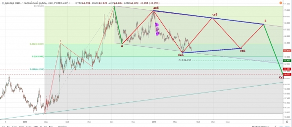 Взгляд на пару доллар-рубль с точки зрения волнового и циклического анализа.