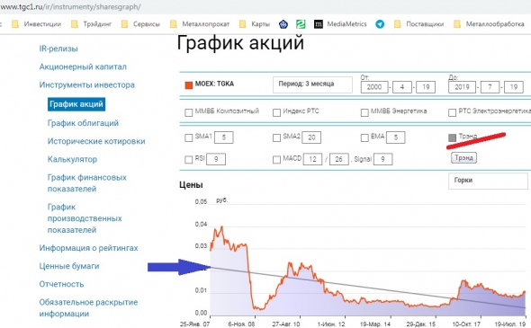 Вопрос по линии тренда