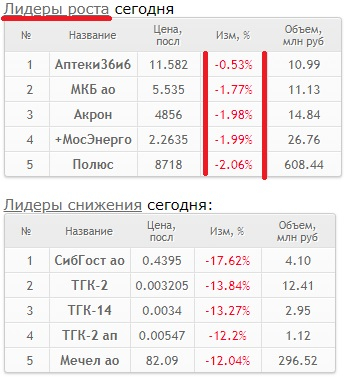 Лидеры рост сегодня