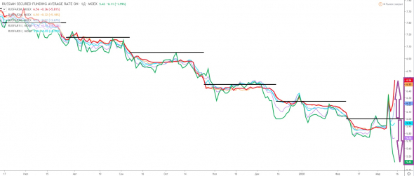 Чудеса денежного рынка или волшебная рука ЦБ в RUSFAR