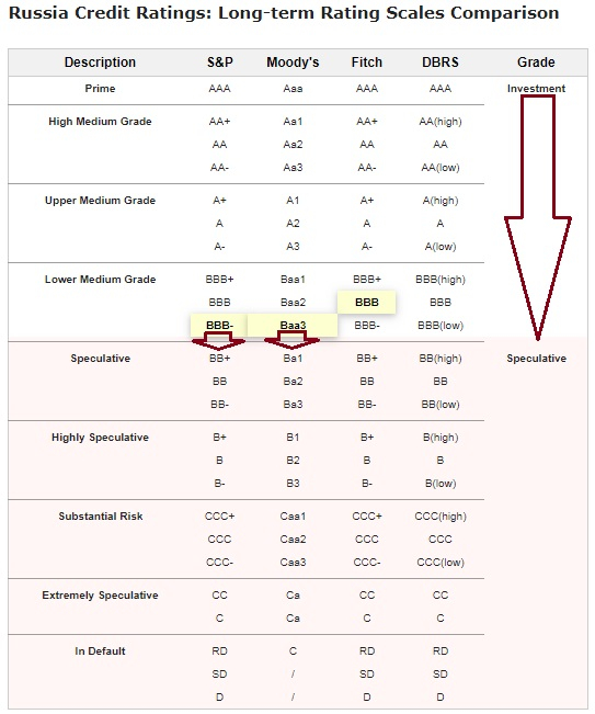 В самое ближайшее время рейтинговые агенства мудиси и эсэнпи понизят ередитный рейтинг россии