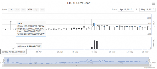 Спекуляции на Сервисе PoSWallet