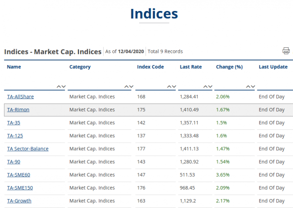 TASE (The Tel Aviv Stock Exchange) 12/04/2020