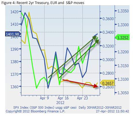 copy-paste: Why The Euro Is So Strong, Or Why The Market Expects $700bn Of Fed QE3