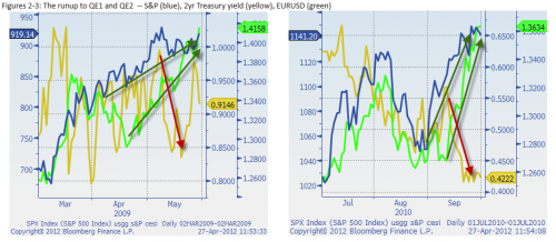 copy-paste: Why The Euro Is So Strong, Or Why The Market Expects $700bn Of Fed QE3