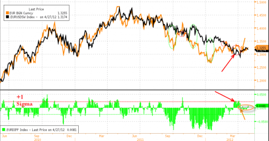 copy-paste: Why The Euro Is So Strong, Or Why The Market Expects $700bn Of Fed QE3