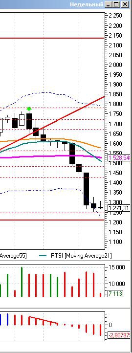 rtsi weekly