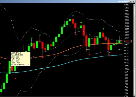 micex monthly