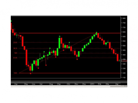 RTSI weekly