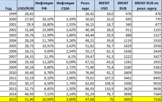 Реальный курс рубля и прогноз на 2015г.