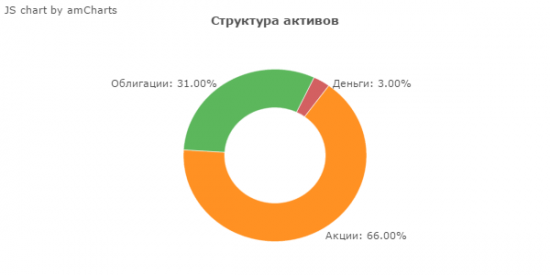 Инвестиции - Мы бережно растим капитал.