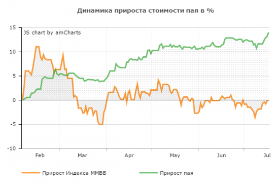 Инвестиции - Мы бережно растим капитал.