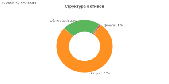 Результат управления активами Private Investment Fund  по итогам 10 месяцев.