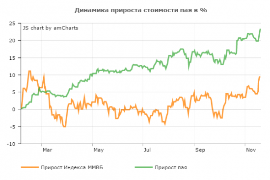 Результат управления активами Private Investment Fund  по итогам 10 месяцев.