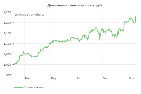 Результат управления активами Private Investment Fund  по итогам 10 месяцев.