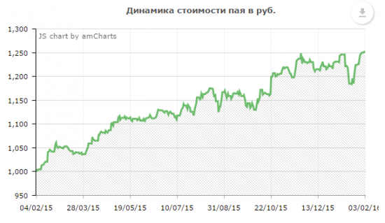 Результат управления активами Private Investment Fund по итогам 12 месяцев.