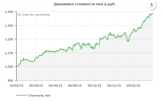 Результат управления активами Private Investment Fund по итогам первого квартала  2016 г.