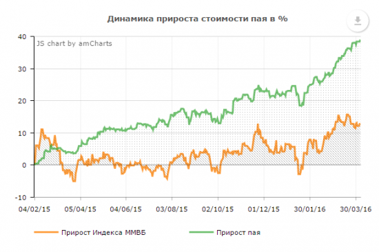 Результат управления активами Private Investment Fund по итогам первого квартала  2016 г.