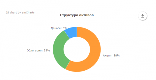 Результат управления активами Private Investment Fund по итогам второго квартала 2016 г.