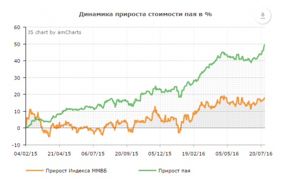 Результат управления активами Private Investment Fund по итогам второго квартала 2016 г.