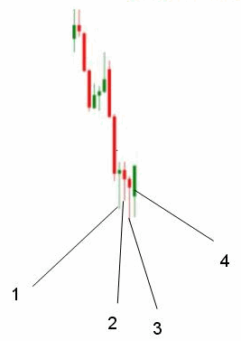 Прослезился от PriceAction