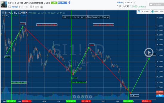 Online Stock Charts СЕРЕБРО прогнозы