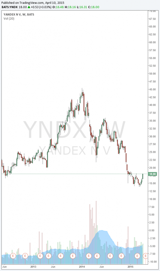 YNDX