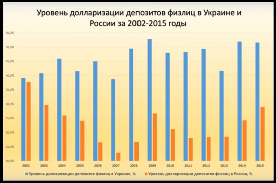 ДОЛЛАРИЗАЦИЯ ЭКОНОМИК РОССИИ И УКРАИНЫ