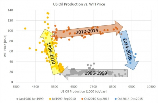 Нефть циклы :)