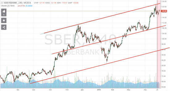 $SBER правильный ТА