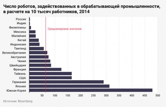 догнать и перегнать... Индию?