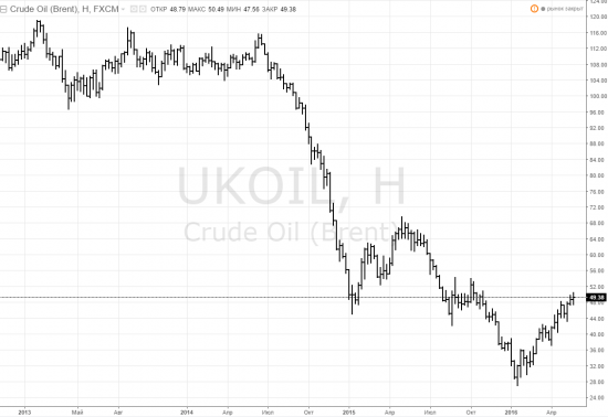 только безумцы шортять нефть