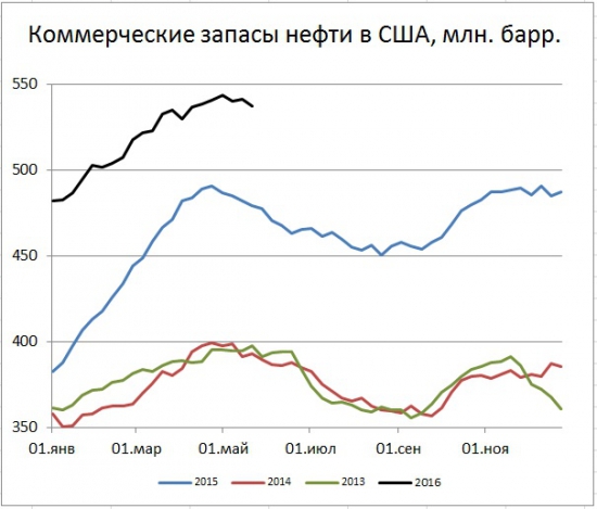 только безумцы шортять нефть