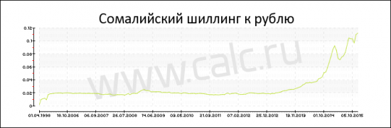 курс сомалийского шиллинга к рублю