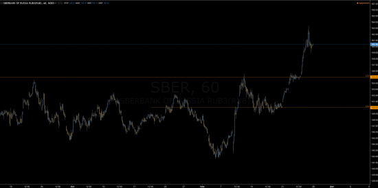 sber intraday