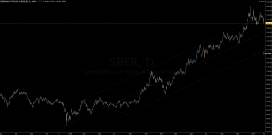 SBER не захотел брать 200 - музыка затихает?