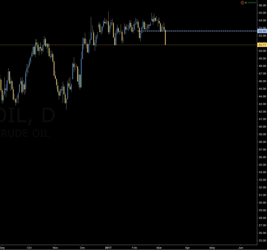 нефть