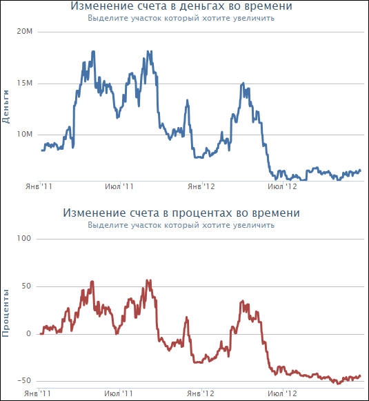 Итоги 2012 года