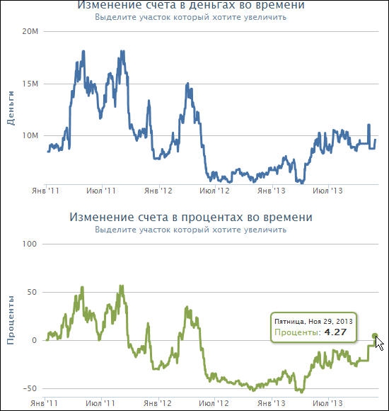 Вышел из просадки -55% в 0