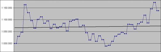 Итоги торговли по системе Максима Свиридова с июня 2015 года