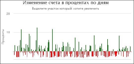 Закончил торговлю по ТС М. Свиридова: -20%