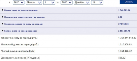 Первый год алготорговли: +108%